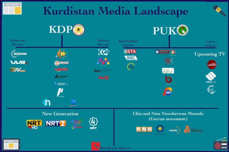 Paysage médiatique du Kurdistan du Sud: qui finance quoi?